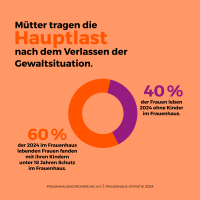 Frauenhaus Statistik | © Frauenhauskoordinierung e.V. (FHK) 