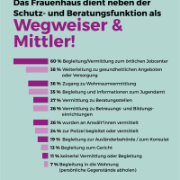 Frauenhaus Statistik | © Frauenhauskoordinierung e.V. (FHK)