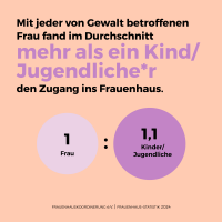 Frauenhaus Statistik | © Frauenhauskoordinierung e.V. (FHK) 