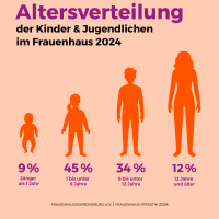 Frauenhaus Statistik | © Frauenhauskoordinierung e.V. (FHK) 